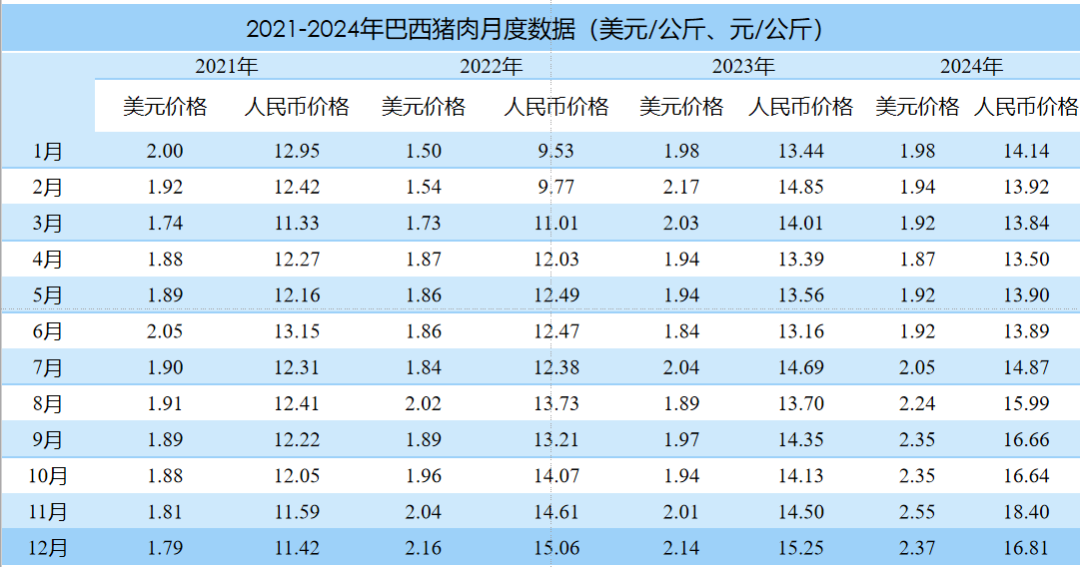 巴西猪肉月度数据