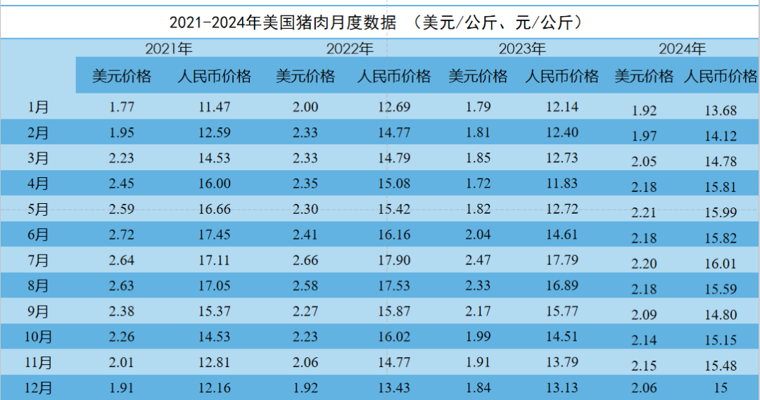 美国猪肉月度数据