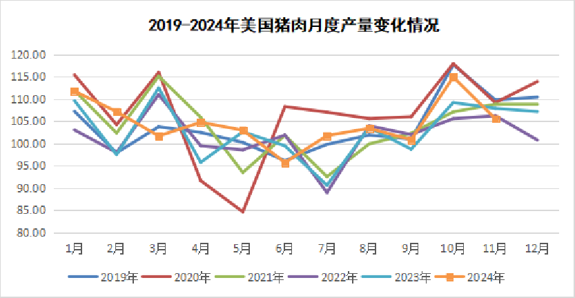 美国猪肉产量变化