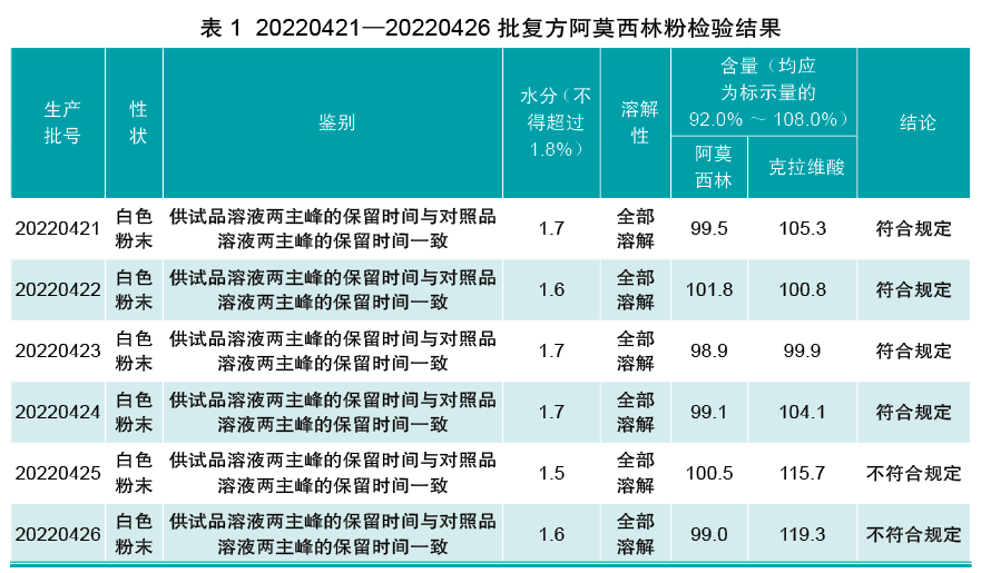 2022年4月份6批复方阿莫西林粉半成品检验结果