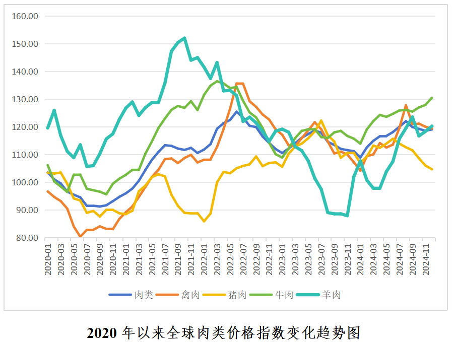 肉类价格