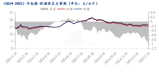 标肥价差