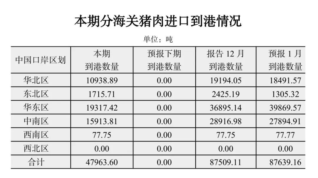 猪肉进口到港情况