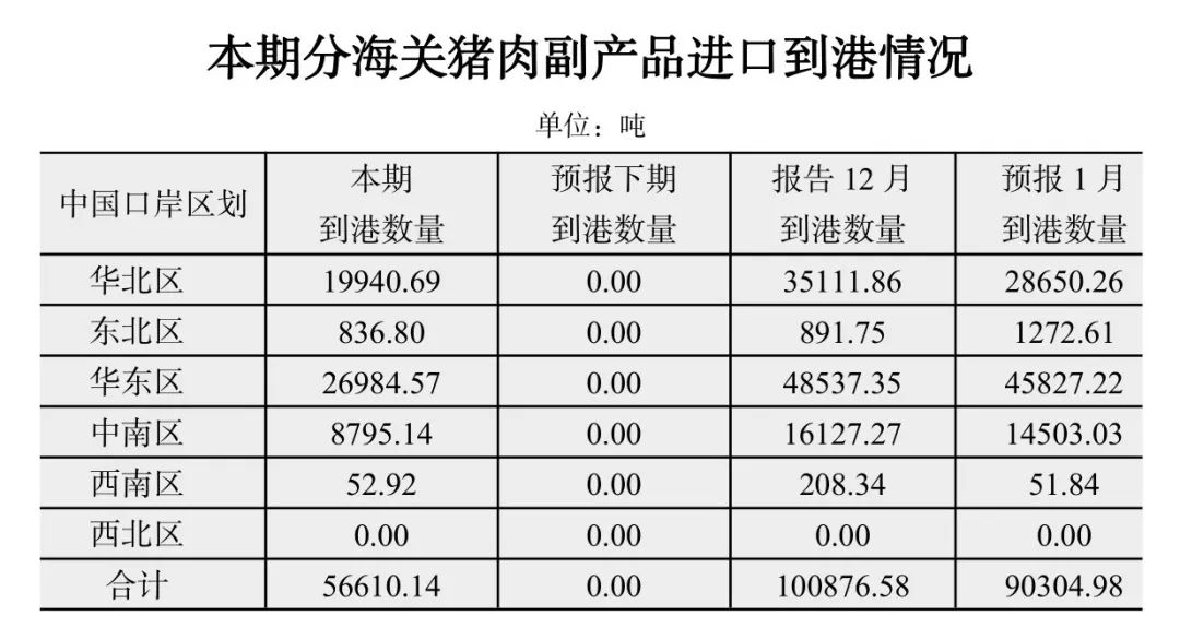 猪肉副产品到港情况