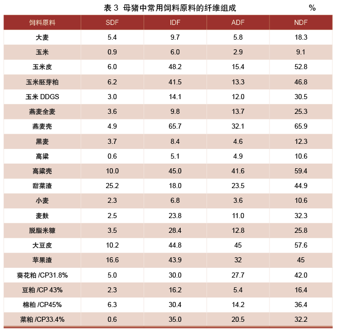 母猪常用的饲料原料纤维组成