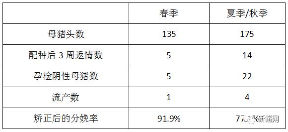 不同季节母猪的矫正分娩率对比