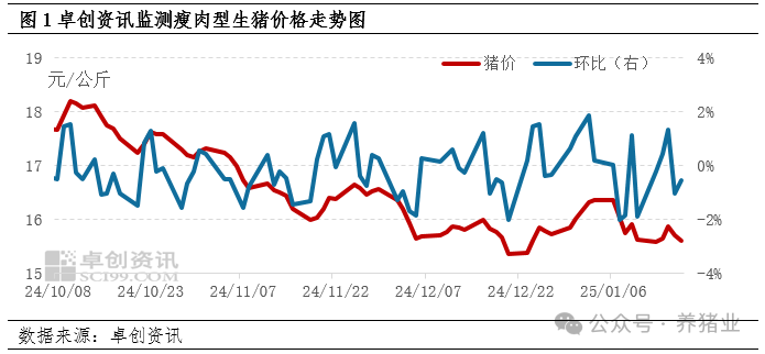 猪市供需博弈激烈，1月猪价震荡下滑！后市如何？