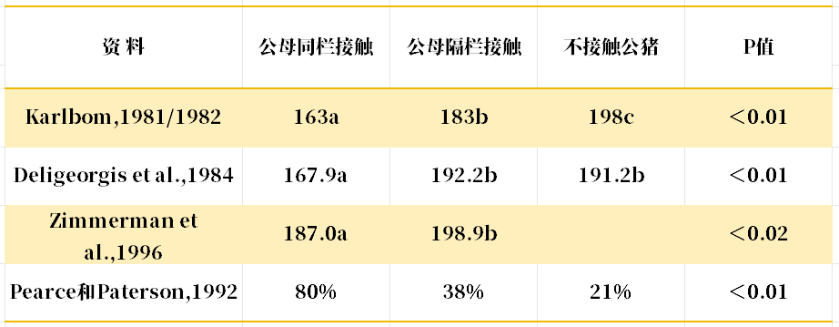 公母隔栏接触或同栏充分接触对促进后备母猪性成熟和发情的影响