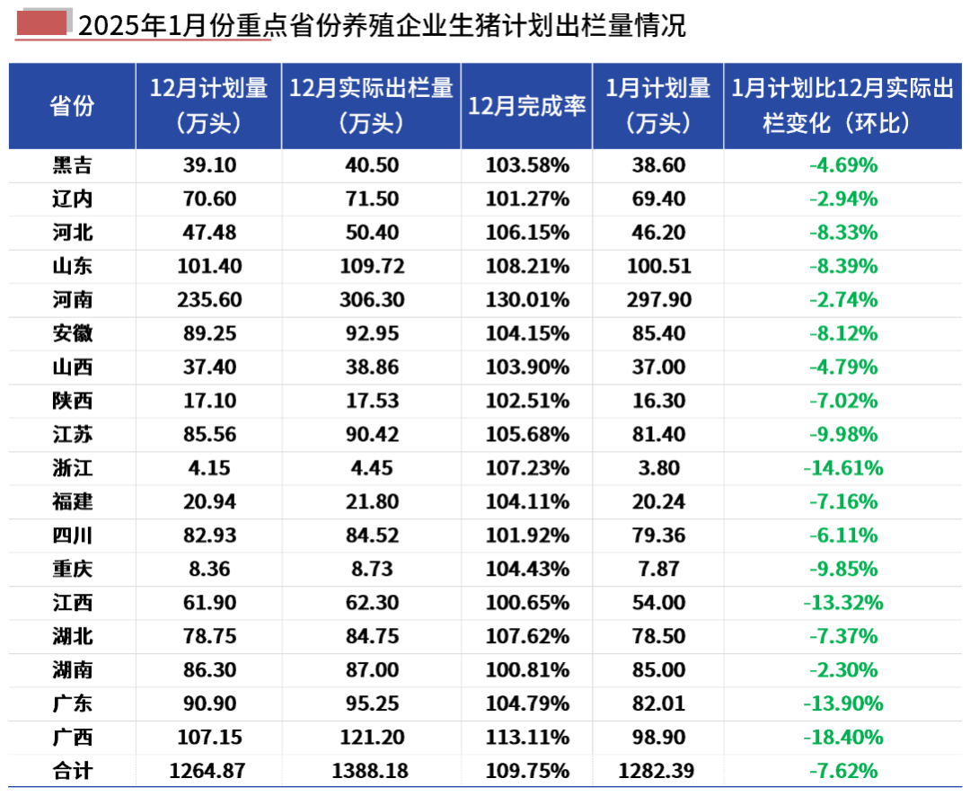 生猪计划出栏情况