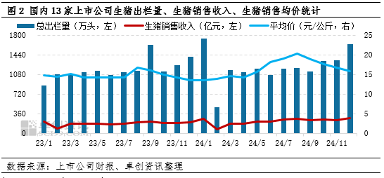 生猪出栏、生猪销售