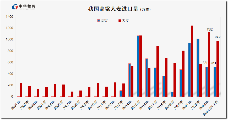 高粱大麦进口量