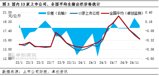 生猪出栏价格