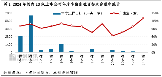 生猪出栏目标及完成情况