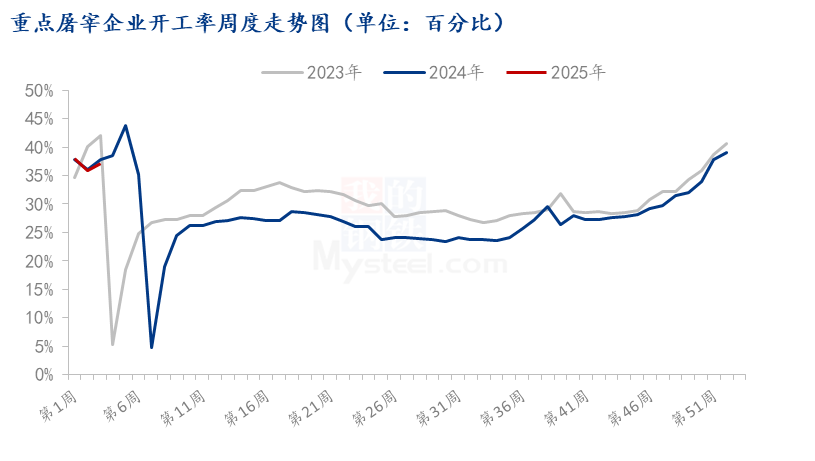 屠宰企业开工率