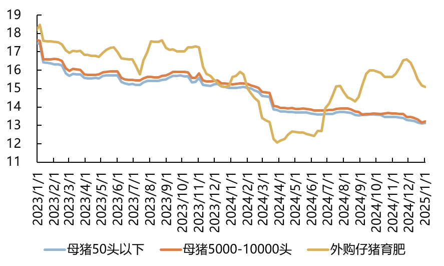 2023年至今不同养殖模式出栏成本