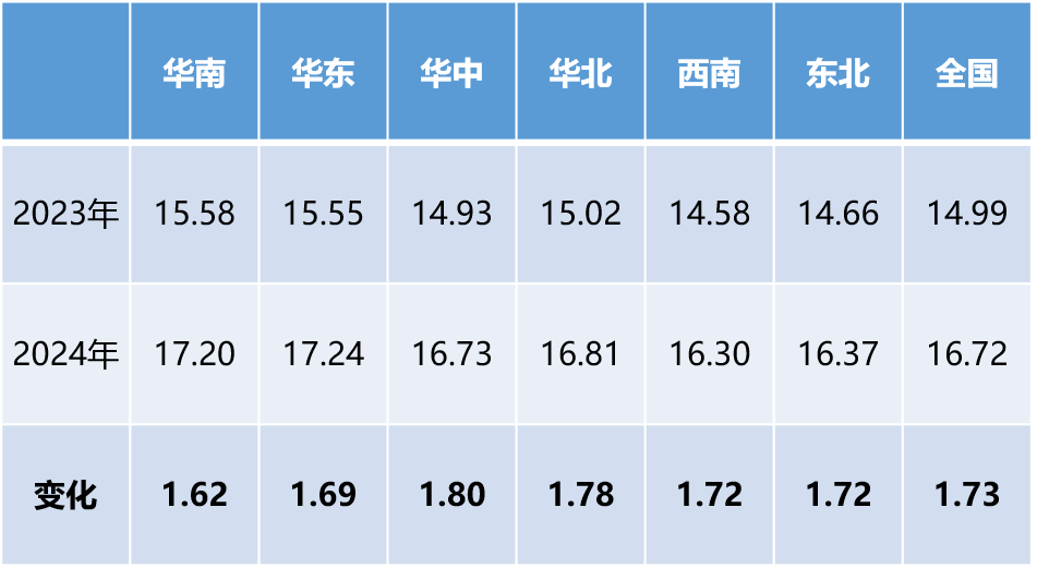 2024年全国不同地区猪价变化对比