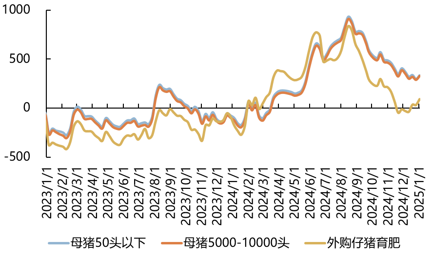 2023年至今不同养殖模式出栏盈利