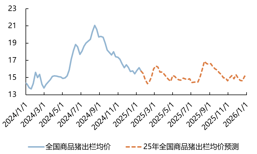 2025年商品猪出栏价格预测