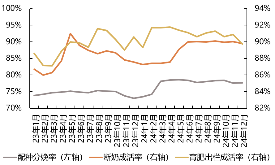 2023年至今样本点主要生产指标变化