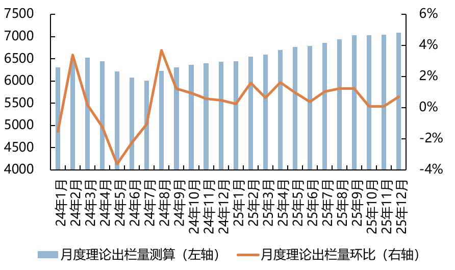 2025年全国生猪理论出栏量测算