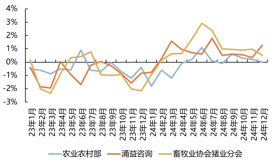 2023年初至今样本点能繁母猪存栏环比