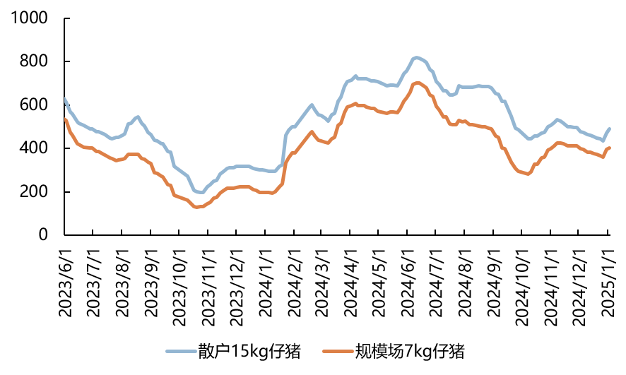 2023年以来规模场15公斤仔猪价格及商品猪价格