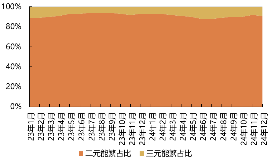 2023年初至今能繁母猪存栏结构变化