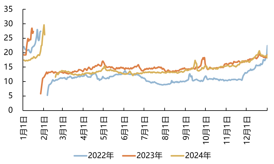 2022年至今样本企业日度屠宰量