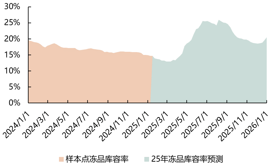 2025年冻品库容率预测