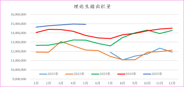 理论生猪出栏量
