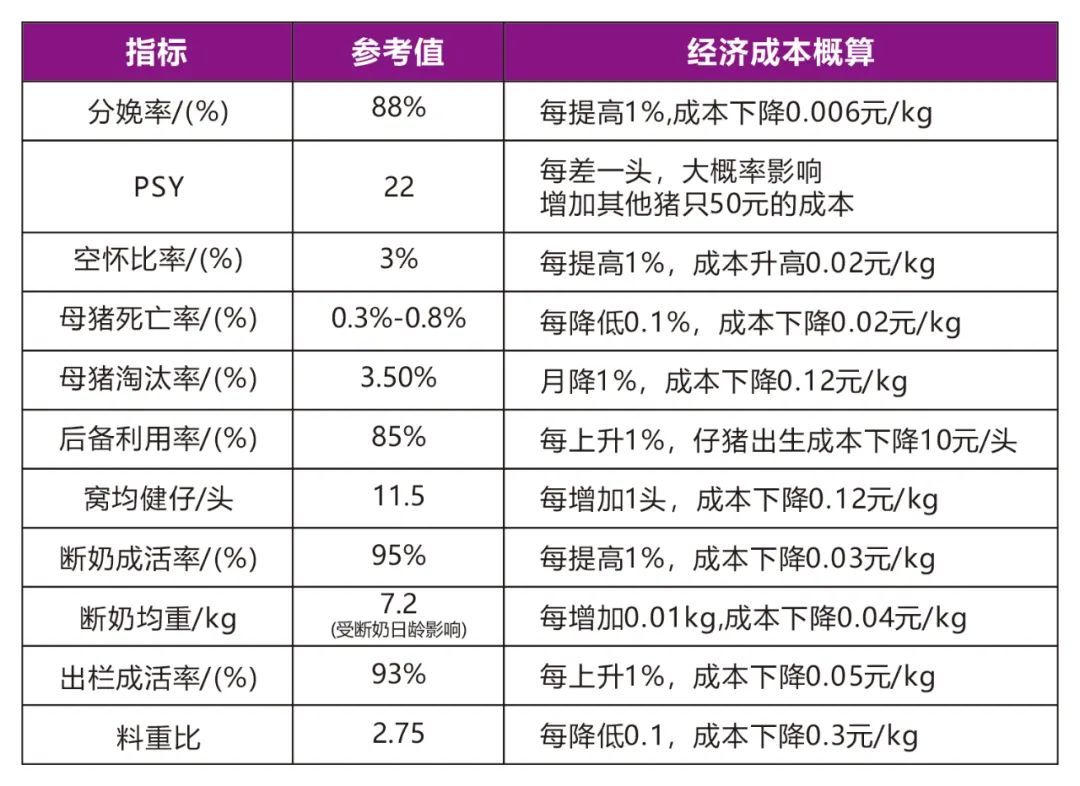 PRRS相关生产指标对肥猪生产成本的影响概算