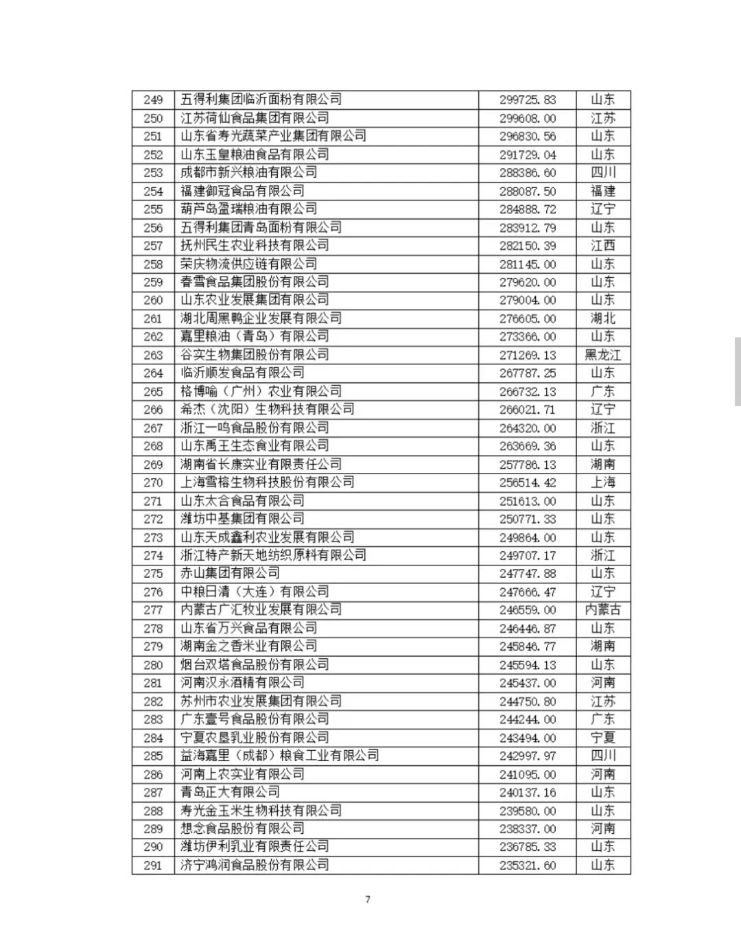 2024中国农业企业500强