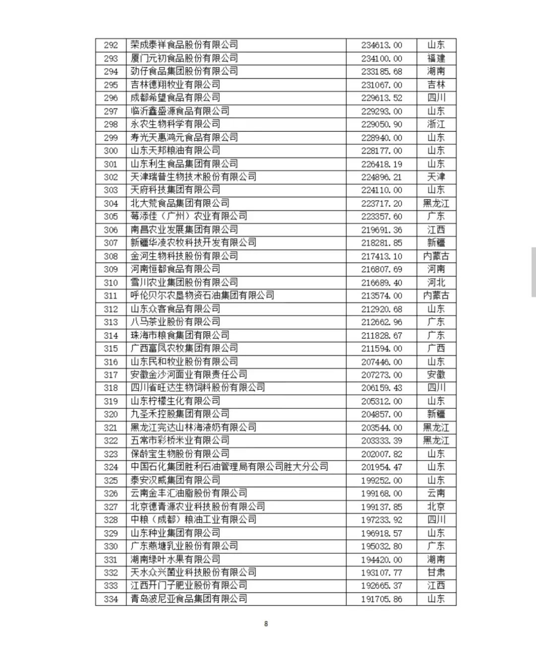 2024中国农业企业500强