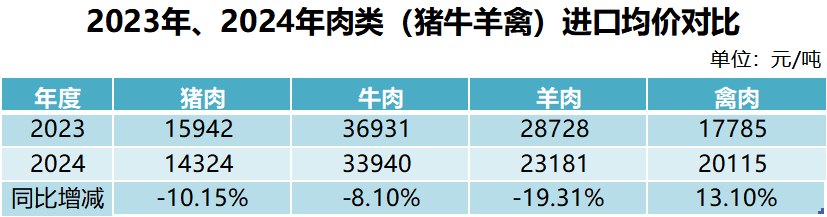 2023、2024年肉类进口均价对比