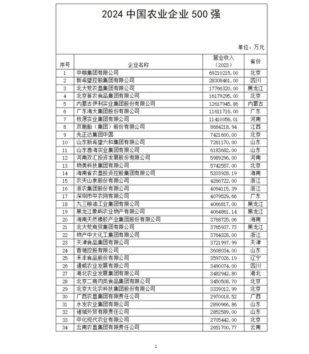 2024中国农业企业500强