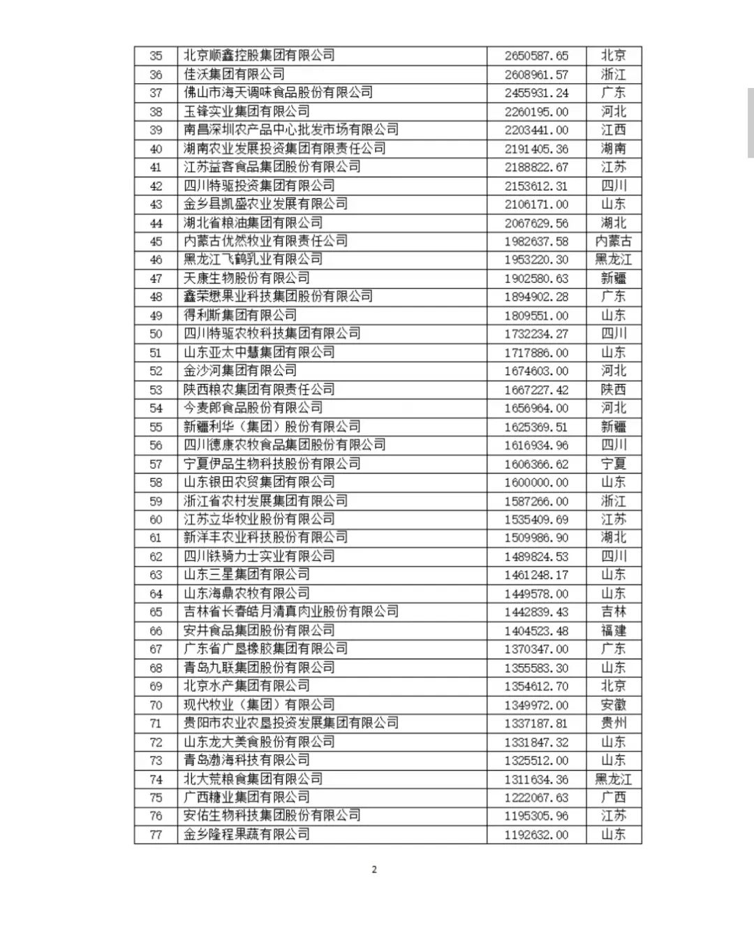 2024中国农业企业500强