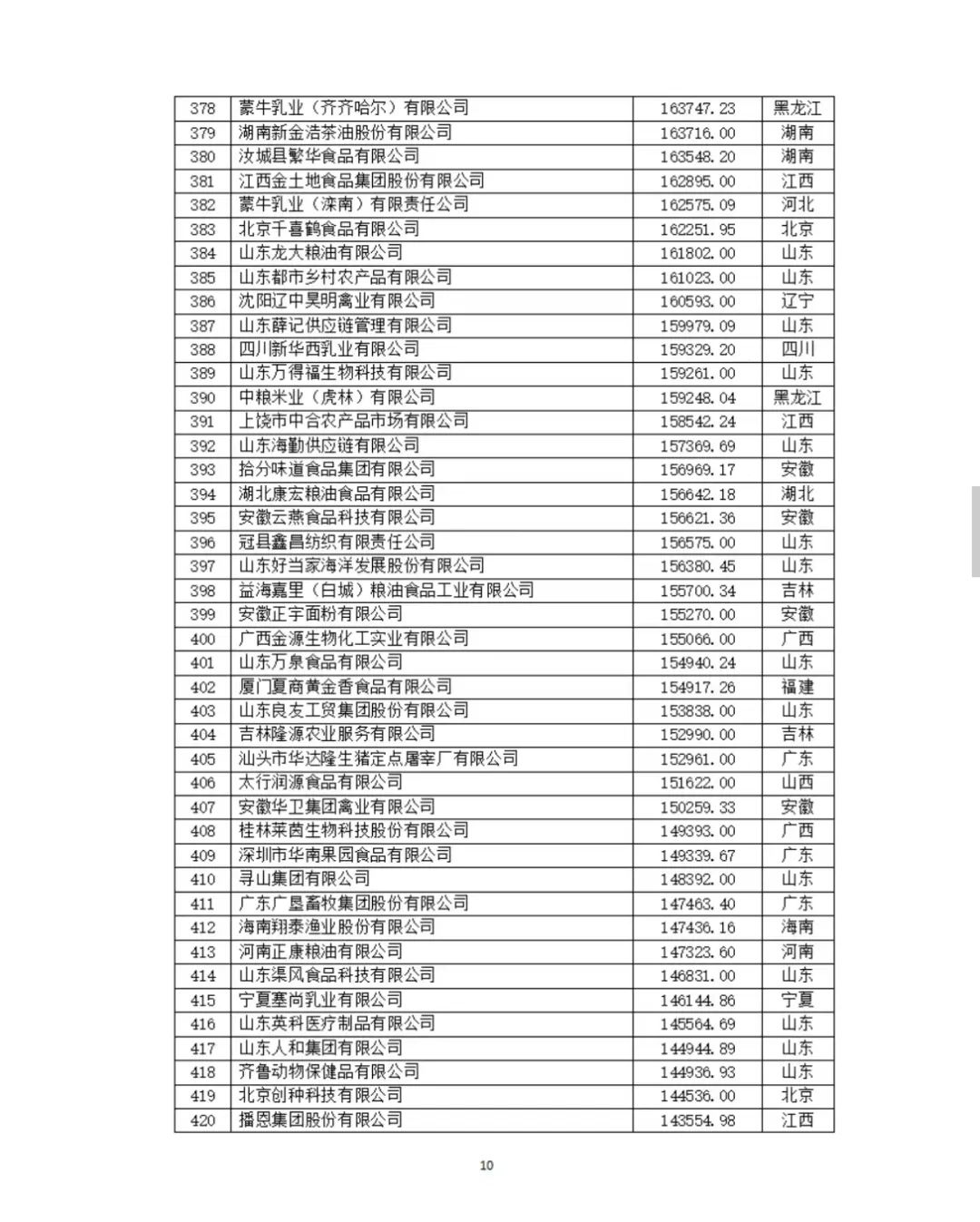 2024中国农业企业500强