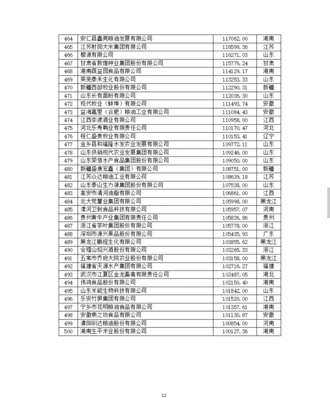 2024中国农业企业500强