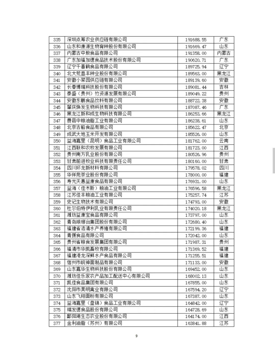 2024中国农业企业500强