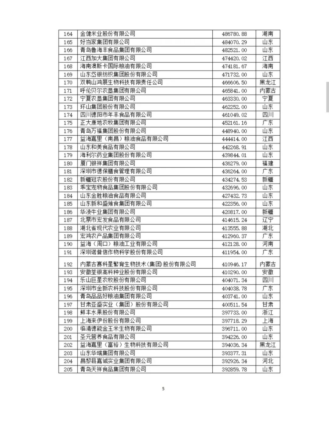 2024中国农业企业500强