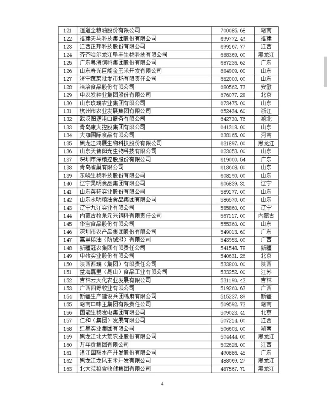 2024中国农业企业500强