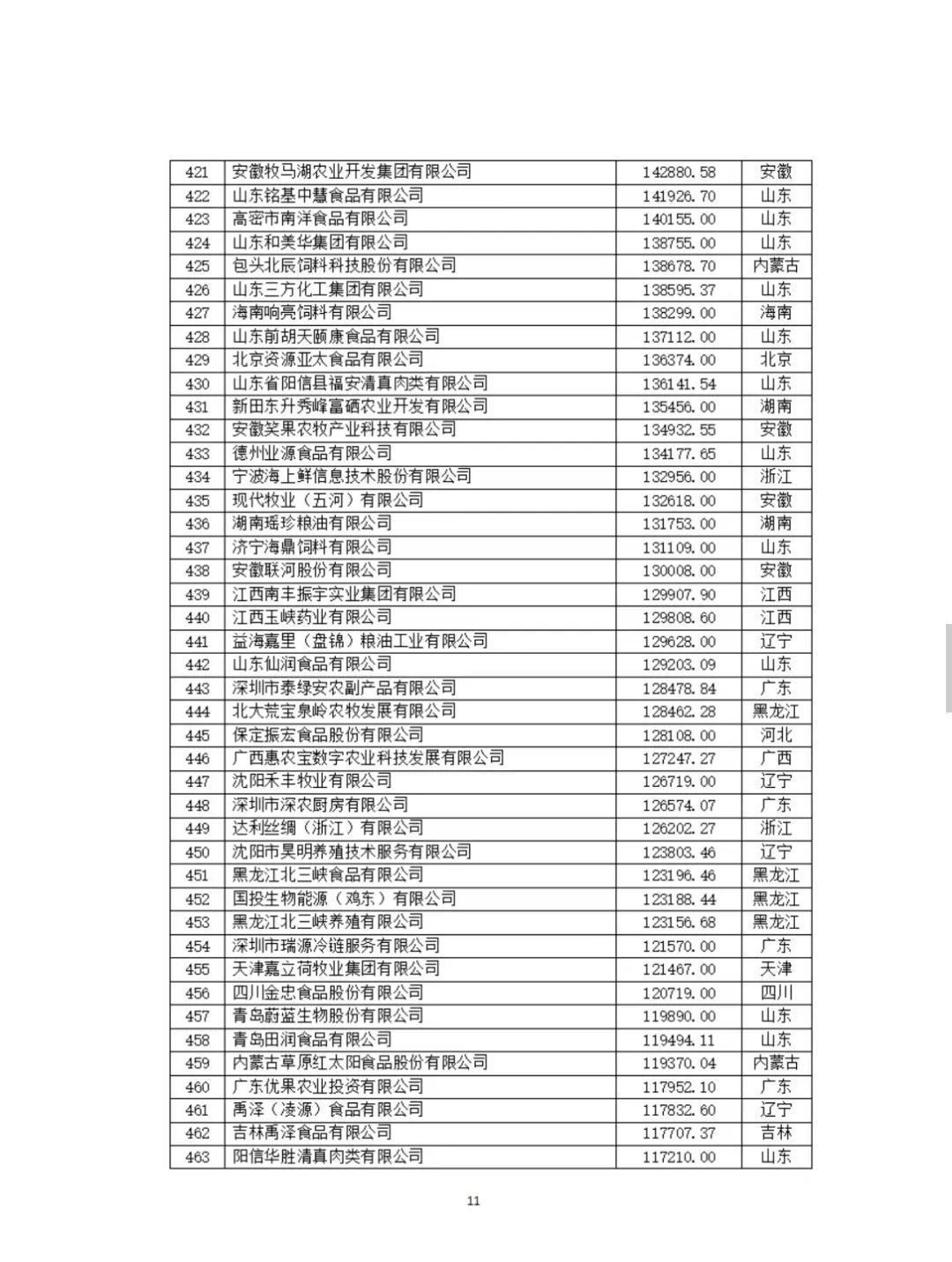 2024中国农业企业500强