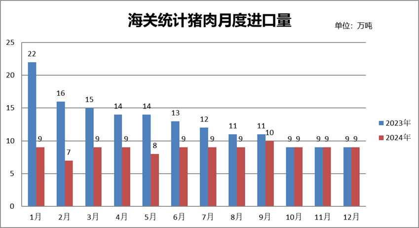 猪肉进口情况