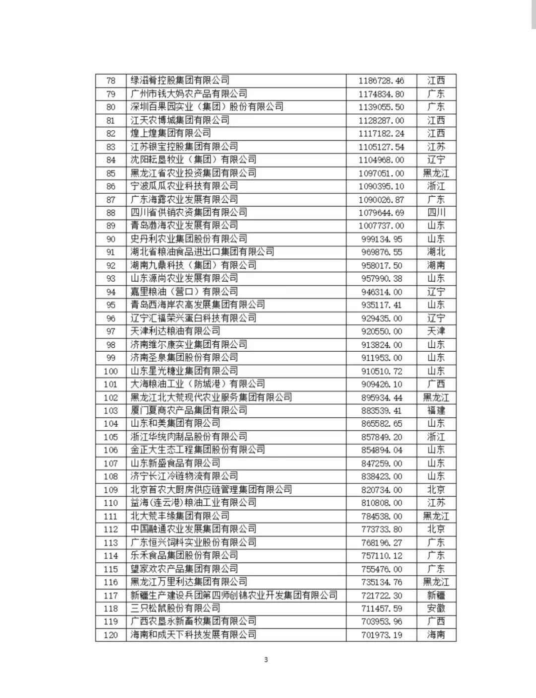 2024中国农业企业500强