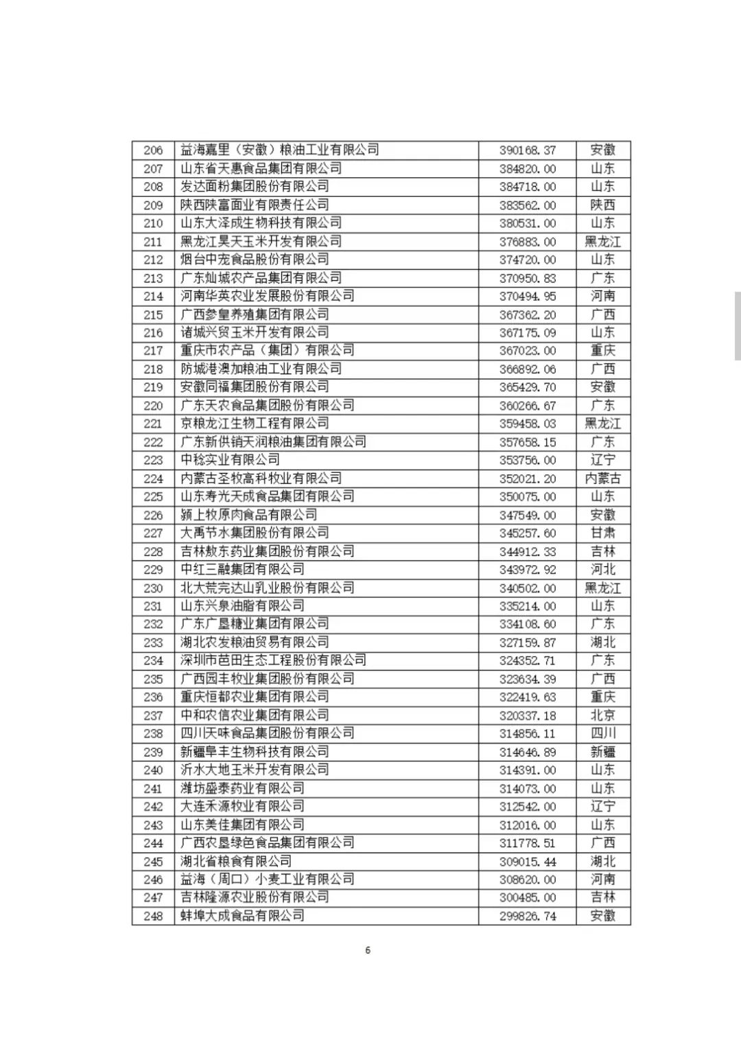 2024中国农业企业500强