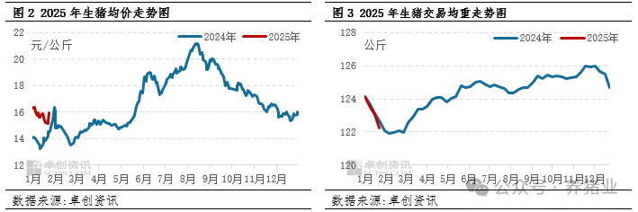 1月份生猪肥标价差走阔，2月走势将如何？