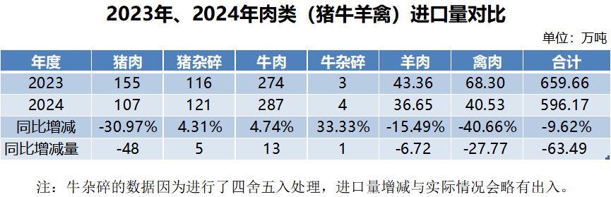 2023、2024年肉类进口量对比