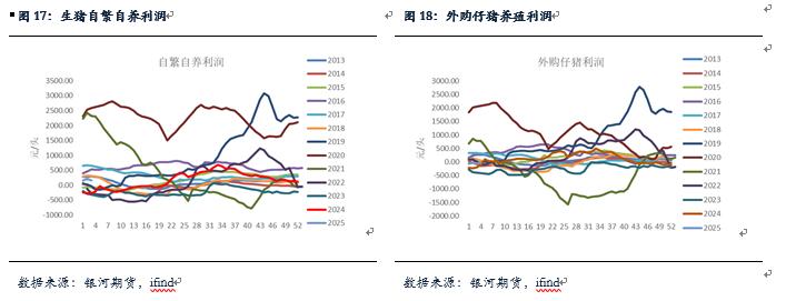 自繁自养利润