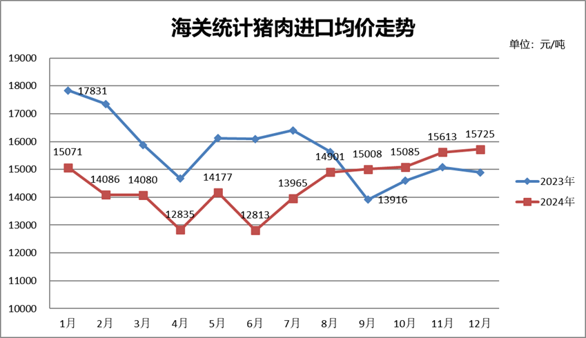 猪肉进口均价