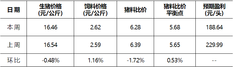 全国生猪出场价格及饲料市场价格